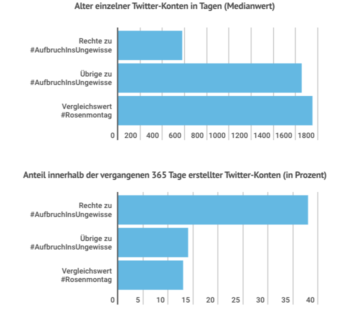 Twitter-Statistik